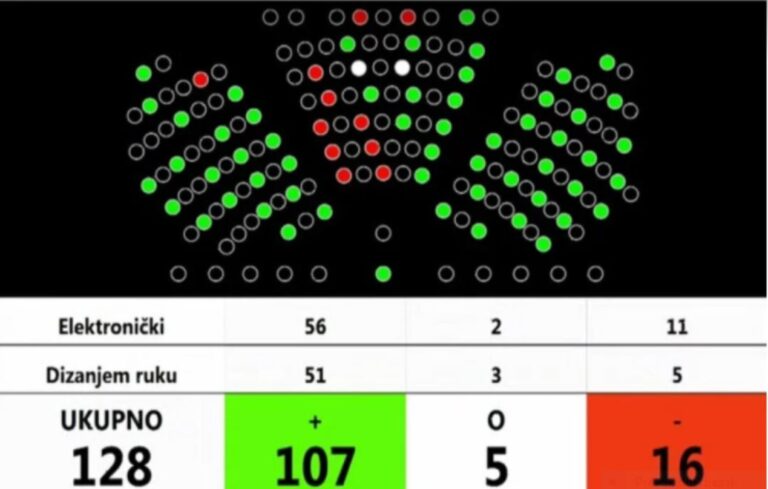 TRAŽILI STE: EVO tko je sve glasao za Zakon o civilnim žrtvama Domovinskog rata, tko je bio suzdržan, a tko nije glasao