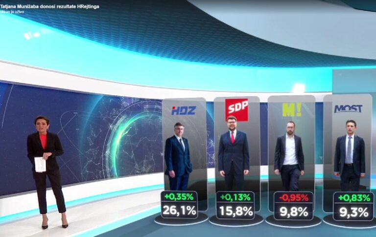 MOŽEMO U PADU, Most i DP u osjetnom porastu: Padaju li ambicije o “preuzimanju države?”