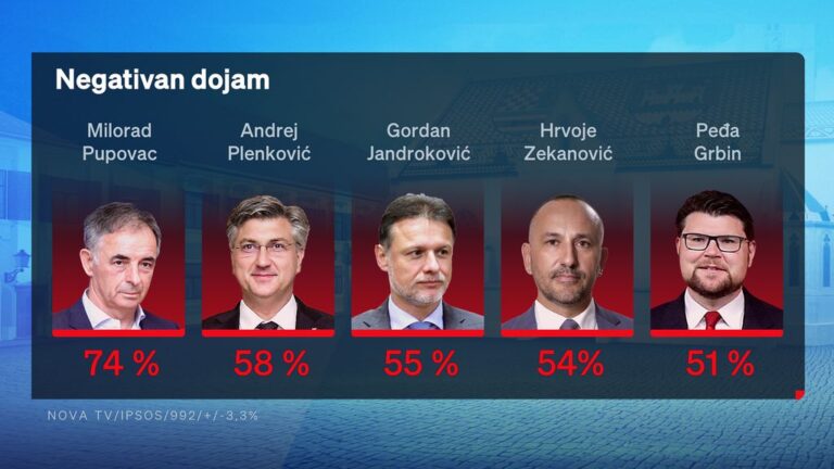 CROBAROMETAR: Najpopularniji Milanović, najnegativniji Pupovac, evo tko su ostali