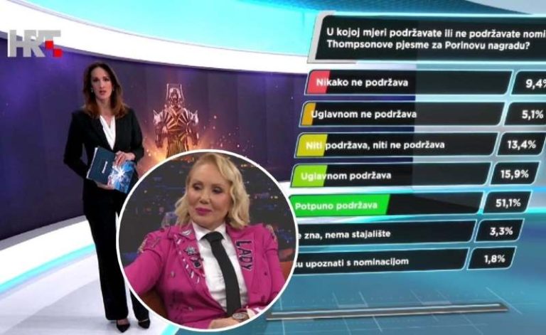 Možete li vjerovati?! HRT platio anketu o Thompsonu, a Breni dali da reklamira čarape